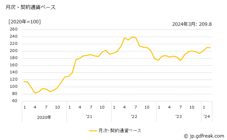 グラフ カプロラクタムの価格(輸出品)の推移 月次・契約通貨ベース