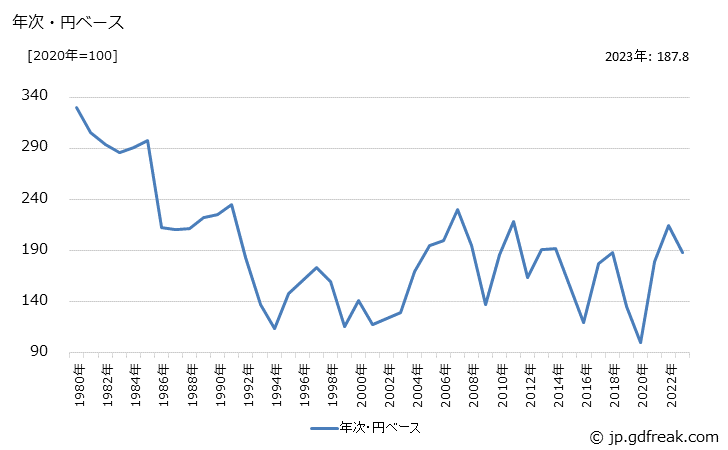 グラフ カプロラクタムの価格(輸出品)の推移 年次・円ベース