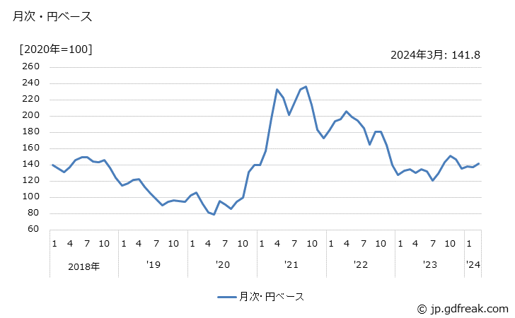 グラフ フェノール・ビスフェノールＡの価格(輸出品)の推移 月次・円ベース