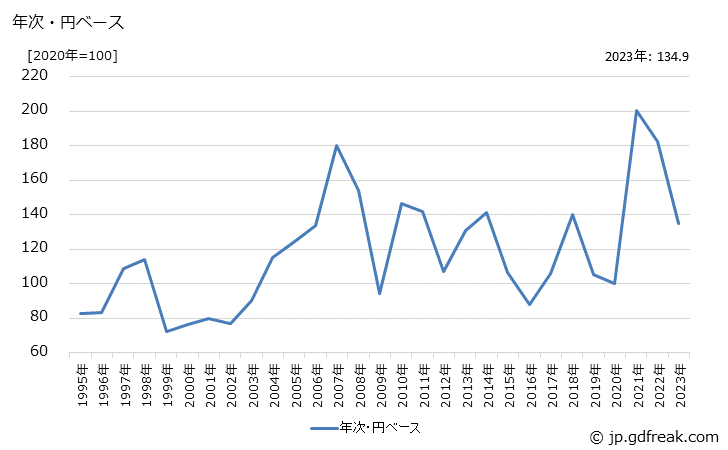 グラフ フェノール・ビスフェノールＡの価格(輸出品)の推移 年次・円ベース