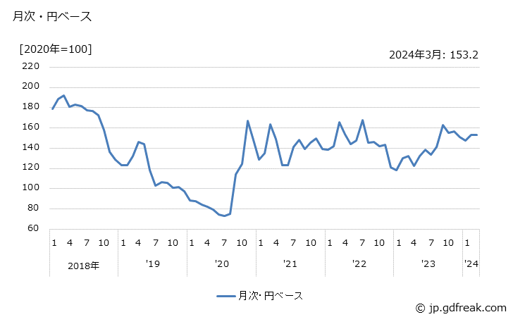 グラフ ジフェニルメタンジイソシアネートの価格(輸出品)の推移 月次・円ベース