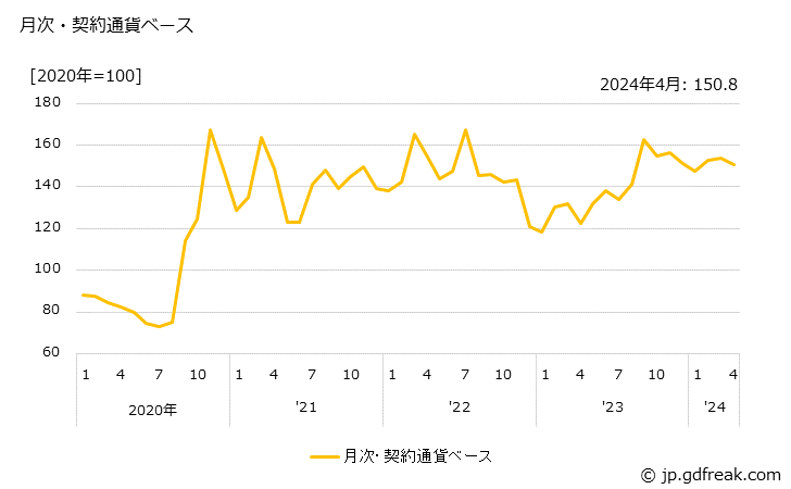 グラフ ジフェニルメタンジイソシアネートの価格(輸出品)の推移 月次・契約通貨ベース