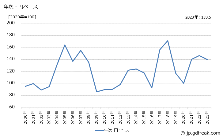 グラフ ジフェニルメタンジイソシアネートの価格(輸出用)の推移 年次・円ベース