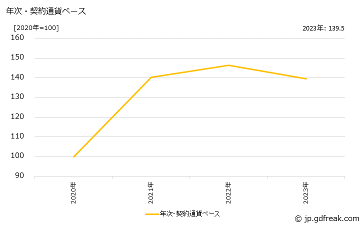 グラフ ジフェニルメタンジイソシアネートの価格(輸出品)の推移 年次・契約通貨ベース