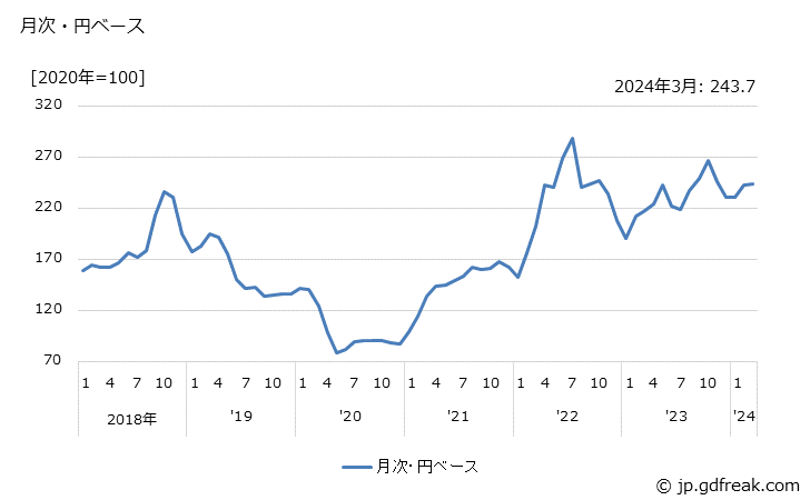 グラフ パラキシレンの価格(輸出品)の推移 月次・円ベース
