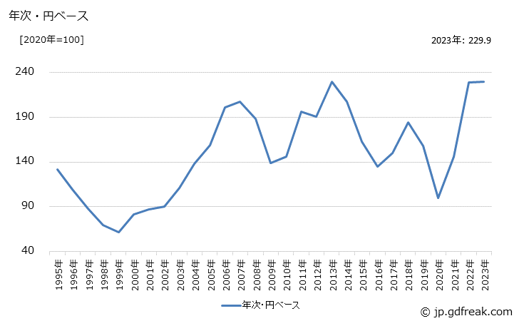 グラフ パラキシレンの価格(輸出品)の推移 年次・円ベース