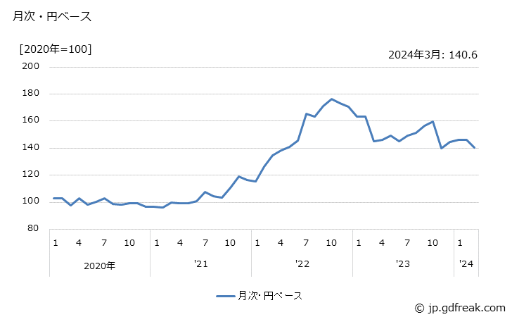グラフ 熱硬化性樹脂の価格(輸出品)の推移 月次・円ベース