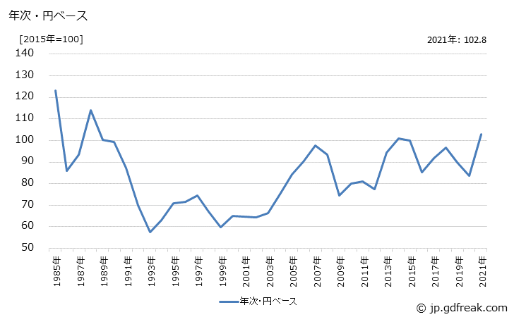 グラフ プラスチックの価格(輸出用)の推移 年次・円ベース