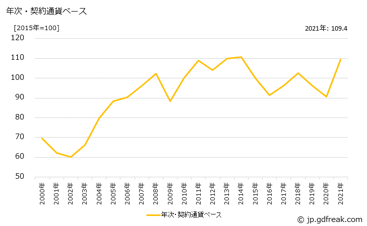 グラフ プラスチックの価格(輸出用)の推移 年次・契約通貨ベース