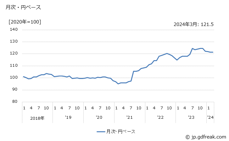 グラフ フェノール樹脂の価格(輸出品)の推移 月次・円ベース