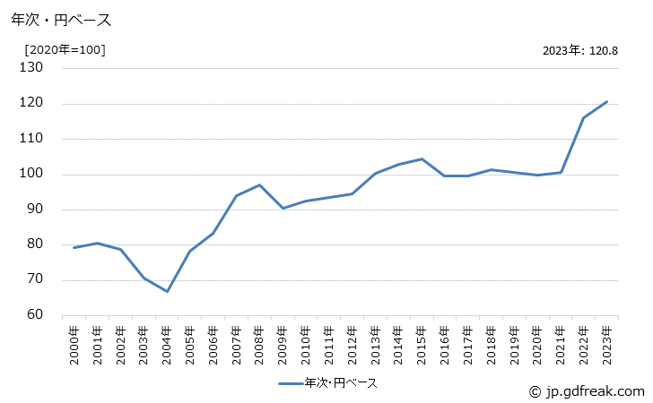 グラフ フェノール樹脂の価格(輸出品)の推移 年次・円ベース
