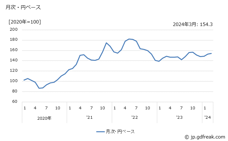 グラフ 熱可塑性樹脂の価格(輸出品)の推移 月次・円ベース