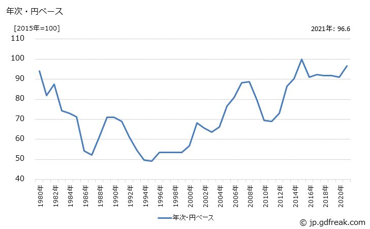 グラフ ポリエステル樹脂の価格(輸出用)の推移 年次・円ベース