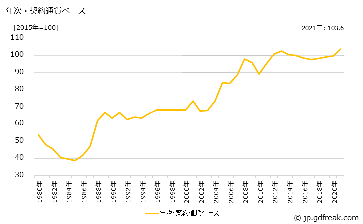グラフ ポリエステル樹脂の価格(輸出用)の推移 年次・契約通貨ベース