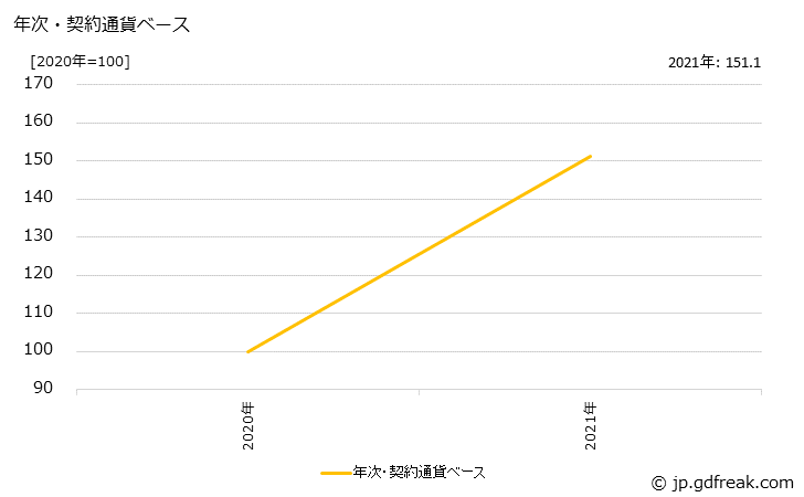グラフ ポリエチレンの価格(輸出用)の推移 年次・契約通貨ベース