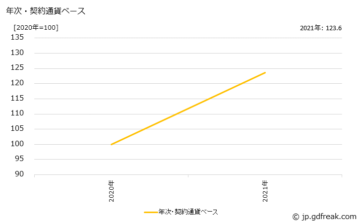 グラフ ポリスチレンの価格(輸出用)の推移 年次・契約通貨ベース