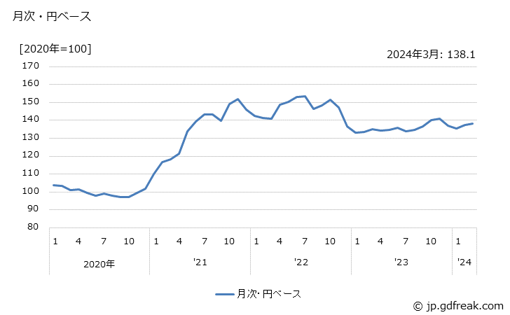 グラフ ＡＢＳ樹脂の価格(輸出用)の推移 月次・円ベース