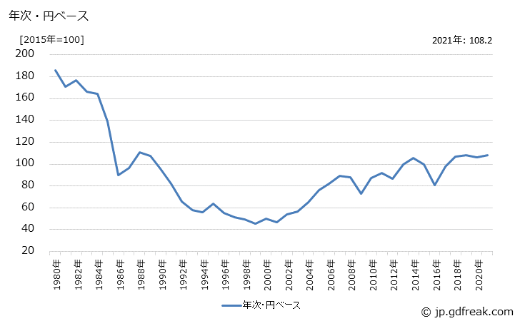 グラフ ＡＢＳ樹脂の価格(輸出用)の推移 年次・円ベース