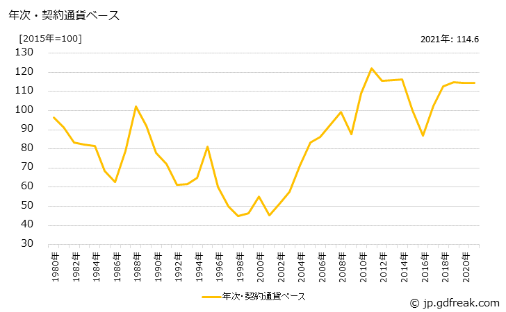 グラフ ＡＢＳ樹脂の価格(輸出用)の推移 年次・契約通貨ベース