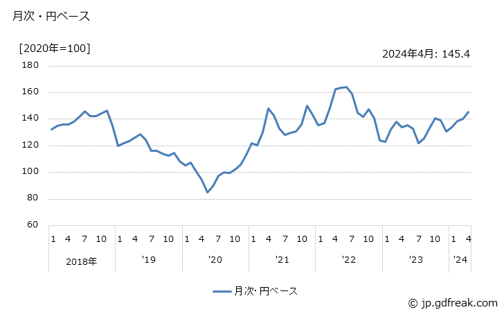 グラフ ポリプロピレンの価格(輸出品)の推移 月次・円ベース