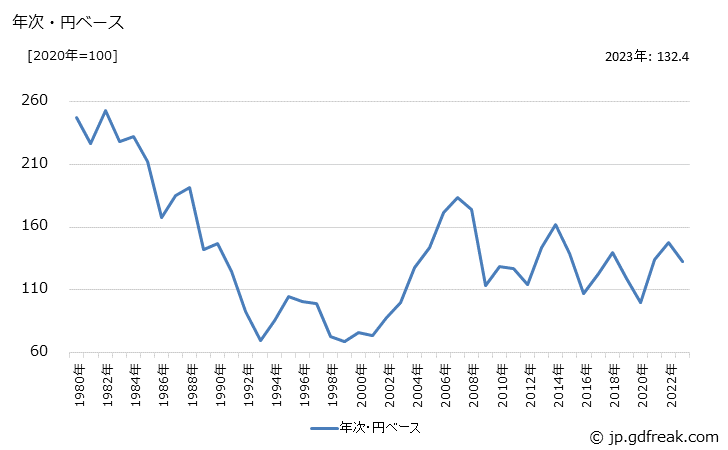 グラフ ポリプロピレンの価格(輸出品)の推移 年次・円ベース