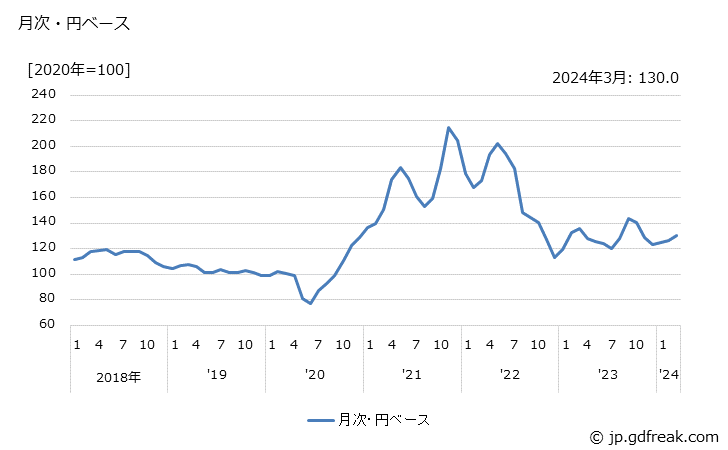 グラフ 塩化ビニル樹脂の価格(輸出品)の推移 月次・円ベース