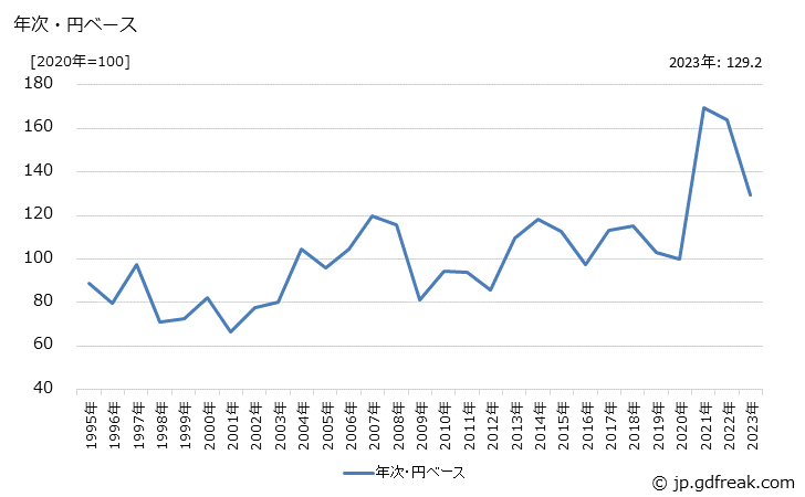 グラフ 塩化ビニル樹脂の価格(輸出品)の推移 年次・円ベース