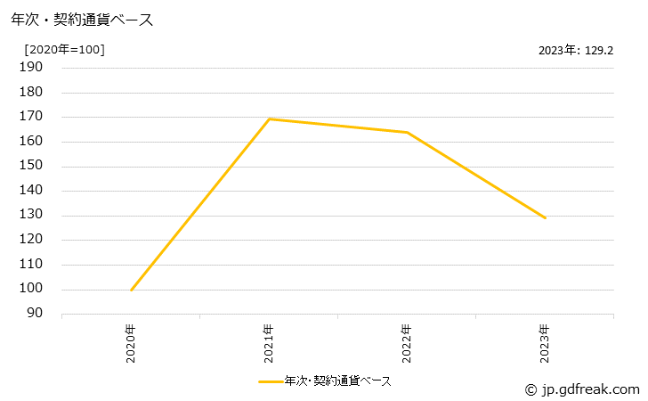グラフ 塩化ビニル樹脂の価格(輸出品)の推移 年次・契約通貨ベース
