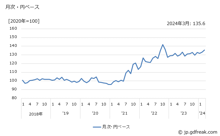 グラフ 飽和ポリエステル樹脂の価格(輸出品)の推移 月次・円ベース
