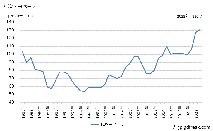 グラフ メタクリル樹脂の価格(輸出用)の推移 年次・円ベース