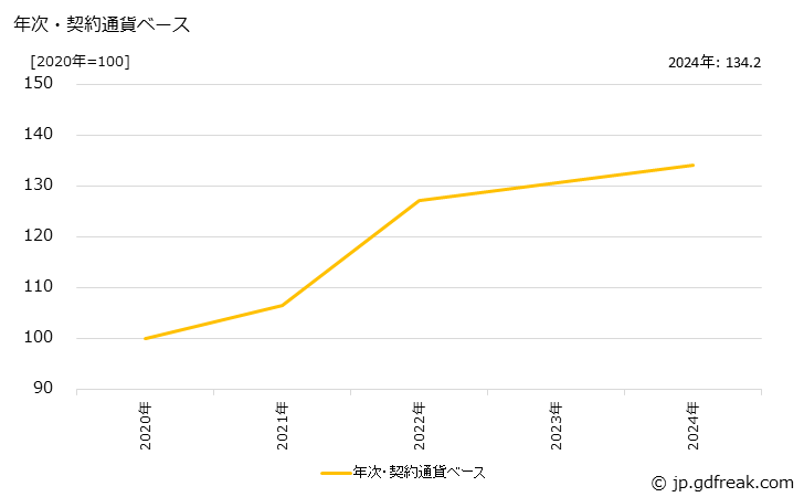 グラフ メタクリル樹脂の価格(輸出用)の推移 年次・契約通貨ベース