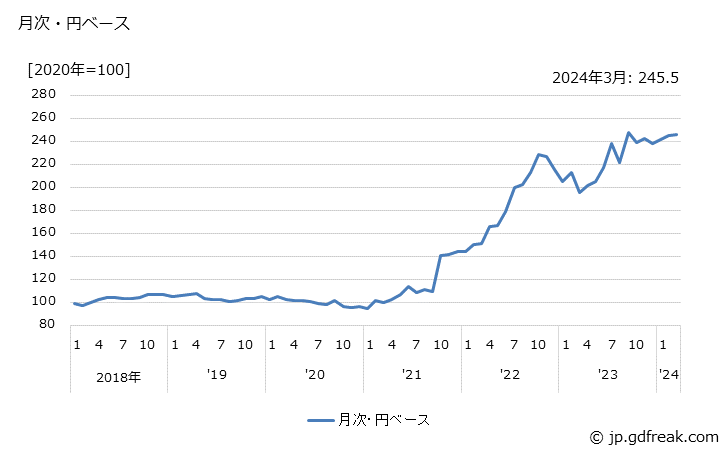 グラフ ポリビニルアルコールの価格(輸出品)の推移 月次・円ベース