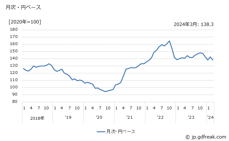 グラフ ポリアミド樹脂の価格(輸出品)の推移 月次・円ベース