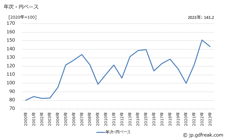 グラフ ポリアミド樹脂の価格(輸出品)の推移 年次・円ベース