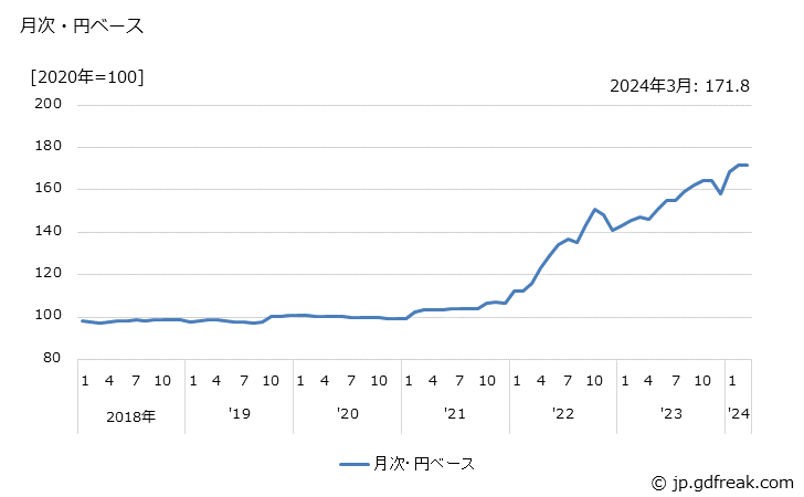 グラフ フッ素樹脂の価格(輸出品)の推移 月次・円ベース
