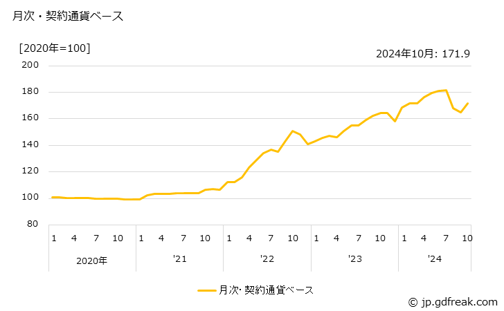 グラフ フッ素樹脂の価格(輸出品)の推移 月次・契約通貨ベース