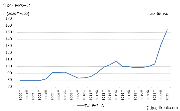 グラフ フッ素樹脂の価格(輸出用)の推移 年次・円ベース