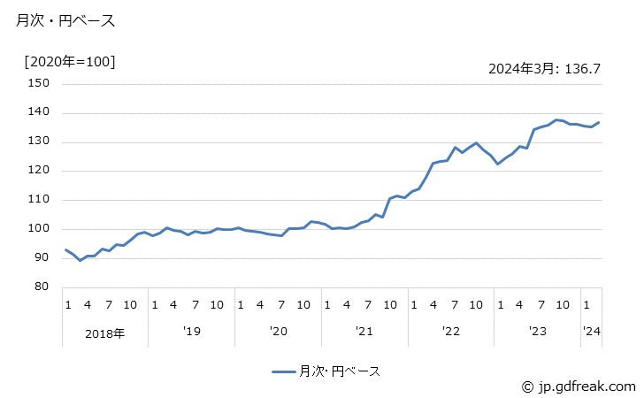グラフ エポキシ樹脂の価格(輸出品)の推移 月次・円ベース