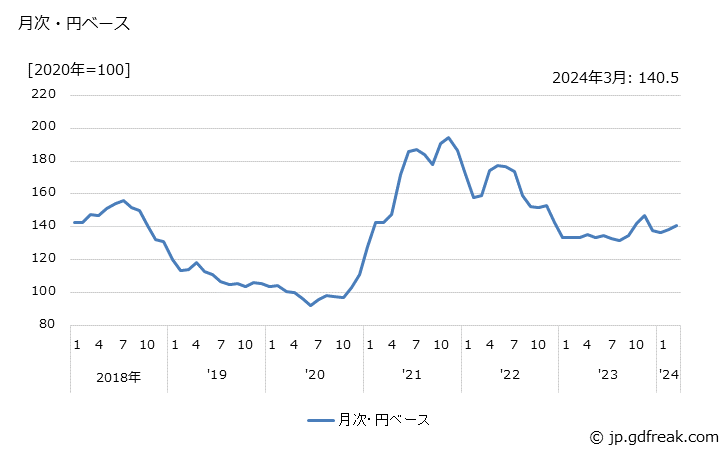 グラフ ポリカーボネートの価格(輸出品)の推移 月次・円ベース