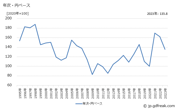 グラフ ポリカーボネートの価格(輸出品)の推移 年次・円ベース