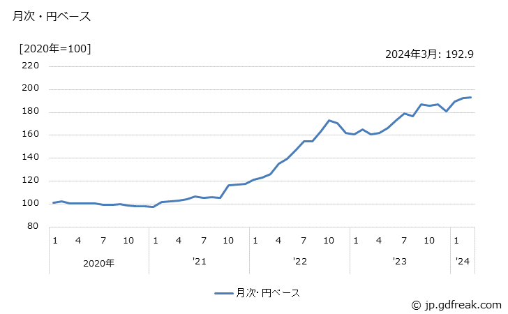 グラフ その他の合成樹脂の価格(輸出品)の推移 月次・円ベース