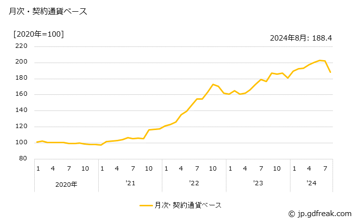 グラフ その他の合成樹脂の価格(輸出品)の推移 月次・契約通貨ベース