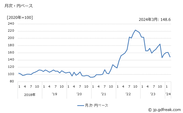 グラフ シリコーンの価格(輸出品)の推移 月次・円ベース