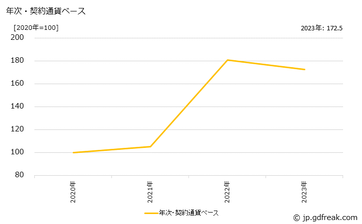 グラフ シリコーンの価格(輸出品)の推移 年次・契約通貨ベース