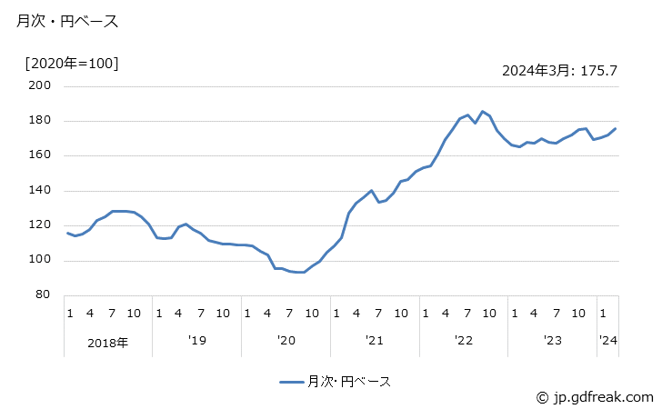 グラフ 化学繊維の価格(輸出品)の推移 月次・円ベース