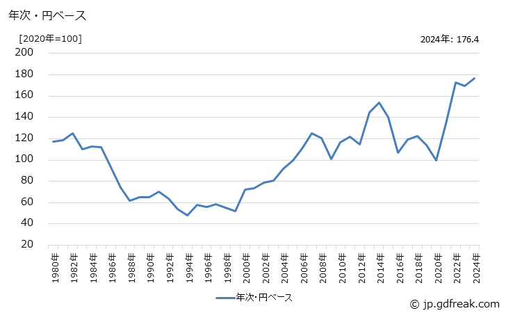 グラフ その他の有機化学工業製品の価格(輸出用)の推移 年次・円ベース