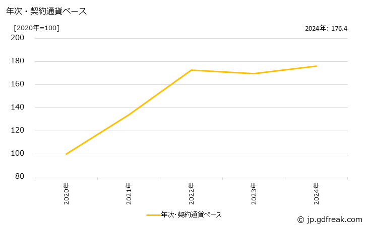 グラフ その他の有機化学工業製品の価格(輸出用)の推移 年次・契約通貨ベース
