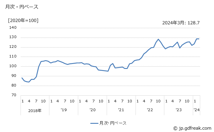 グラフ 合成染料の価格(輸出品)の推移 月次・円ベース