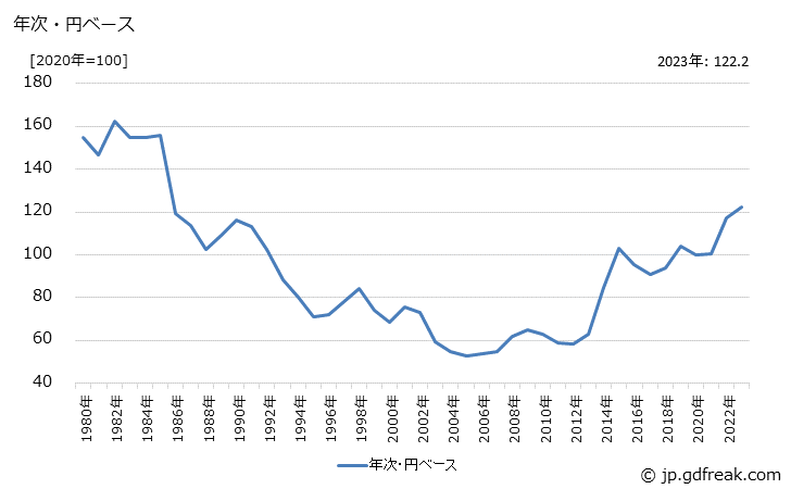 グラフ 合成染料の価格(輸出品)の推移 年次・円ベース
