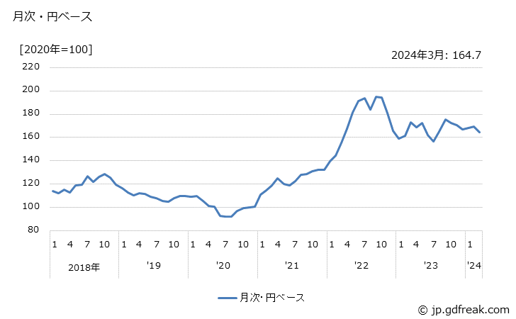グラフ 合成ゴムの価格(輸出品)の推移 月次・円ベース